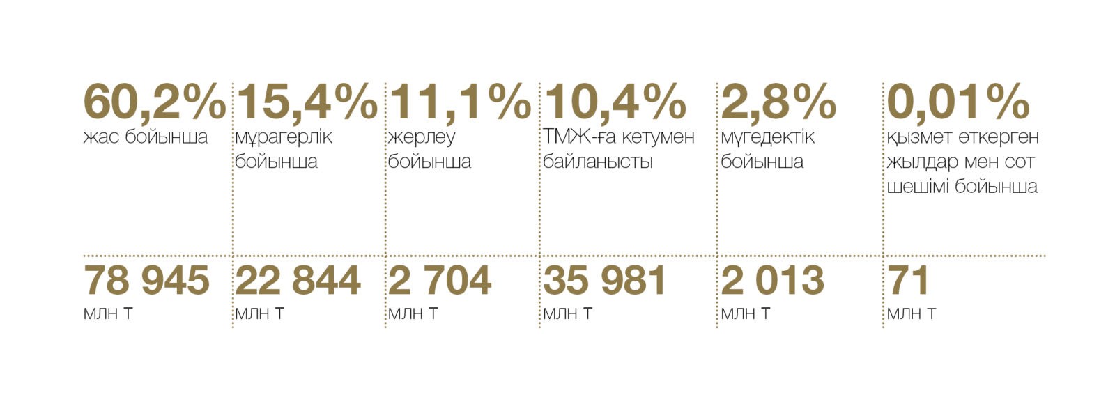 Жинақтаушы зейнетақы жүйесінің негізгі цифрлары